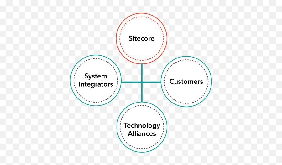 Sitecore Tech Alliances - Circle Png,Technology Transparent