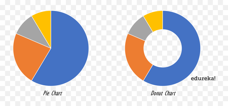 How To Use Donut Charts In Tableau Edureka - Donut Chart Vs Pie Chart Png,Doughnut Png