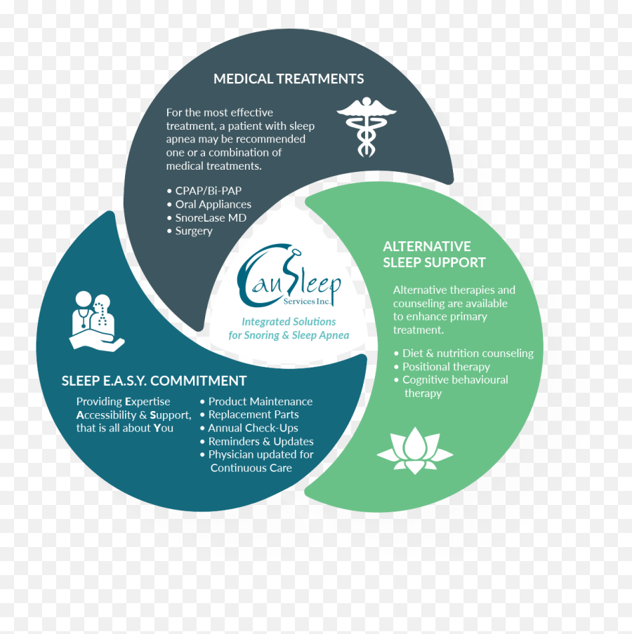 Why Cansleep Snoring Specialty Clinic Bc - Tbl Toyota Triple Bottom Line Png,Apnea Icon Cpap