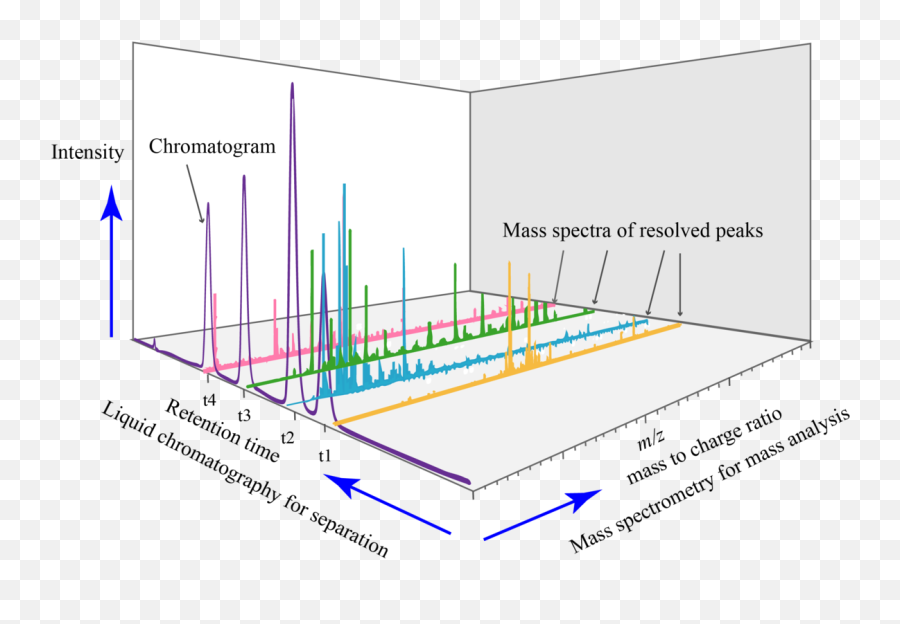 Fileliquid Chromatography Ms Spectrum 3d Analysispng - Mass Spec Retention Time,Liquid Png