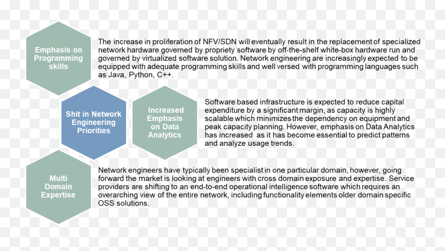 How Has Sdn And Nfv Transformed The Communication Service - Language Png,Nfv Icon