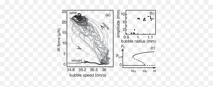 A Evolution Of The Lift Force With Bubble Speed During An - Drawing Png,Underwater Bubbles Png