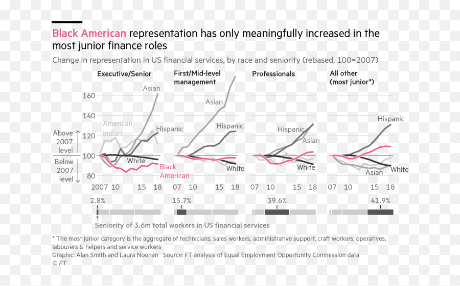 Share Of Black Employees In Senior Us Finance Roles Falls - Plot Png,Ark Disable Admin Icon