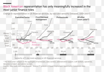Share Of Black Employees In Senior Us Finance Roles Falls - Plot png