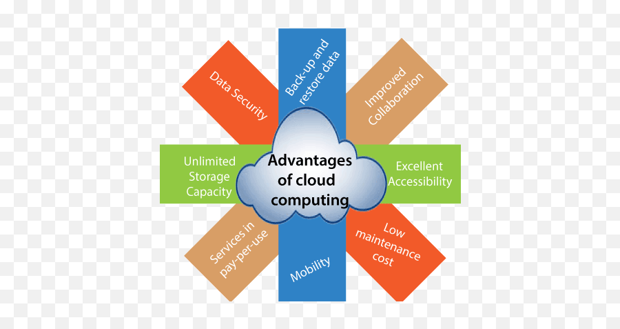 Advantages Of Cloud Computing - Javatpoint Advantages Of Cloud Computing Png,Cloud Computing Png