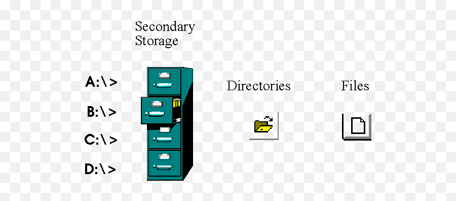 Windows Nt Files And Directories - Structure Windows File System Png,Windows 95 Image File Icon