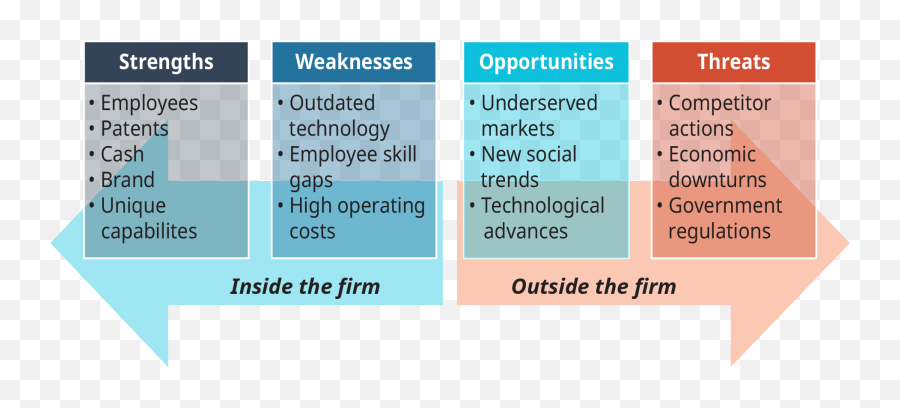 Using Swot For Strategic Analysis - Principles Of Management Components Of Swot Analysis Png,Swot Png