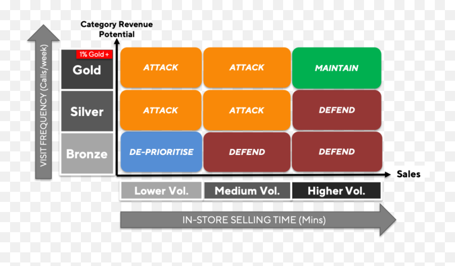 Outlet Segmentation As A Key Rgm Tool U2014 Pach Solutions - Navy Pier Png,Outlet Png