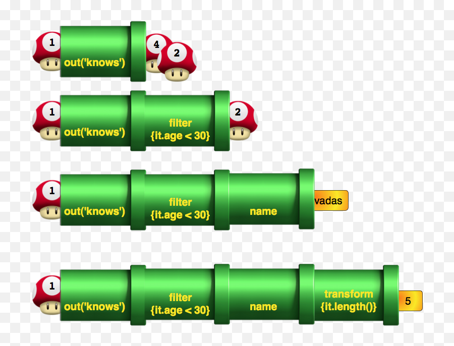 Pipes The Data Flow Framework For Gremlin - Graphdb Cylinder Png,Mario Pipe Png