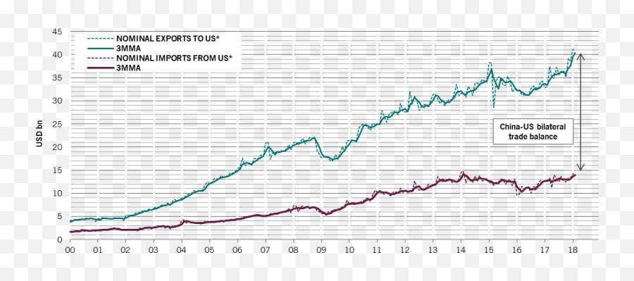 Em Monitor - Unintended Effects Of Uschina Trade Tension China Usa Exporte Vergleich Png,Trump Wig Png