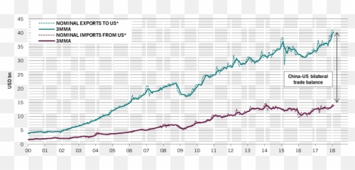 Em Monitor - Unintended effects of USChina trade tension Usa Exporte Vergleich png