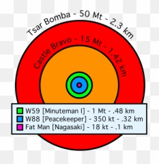Filecomparative Nuclear Fireball Sizessvg - Wikimedia Commons Tsar Bomba Radius Comparison Png,Fireball Transparent