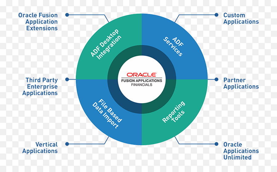 Oracle Fusion Erp - Oracle Erp Cloud Financials Png,Oracle Cloud Icon