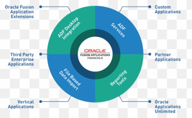 Oracle Fusion Erp - Erp Cloud Financials png