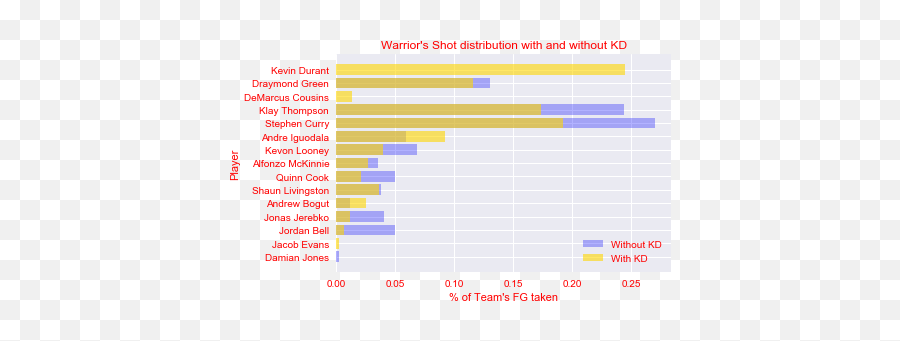 Oc Warriorsu0027 Shot Distribution With And Without Kd - Imgur Screenshot Png,Kevin Durant Png Warriors