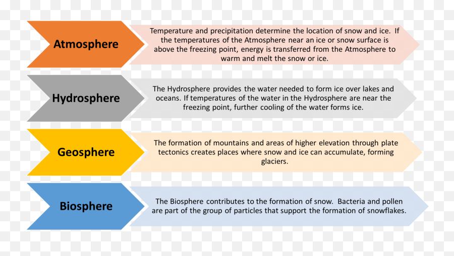 Cryosphere - Checklist For Student Success Full Size Png Hydrosphere Biosphere Atmosphere Geosphere,Snow Particles Png