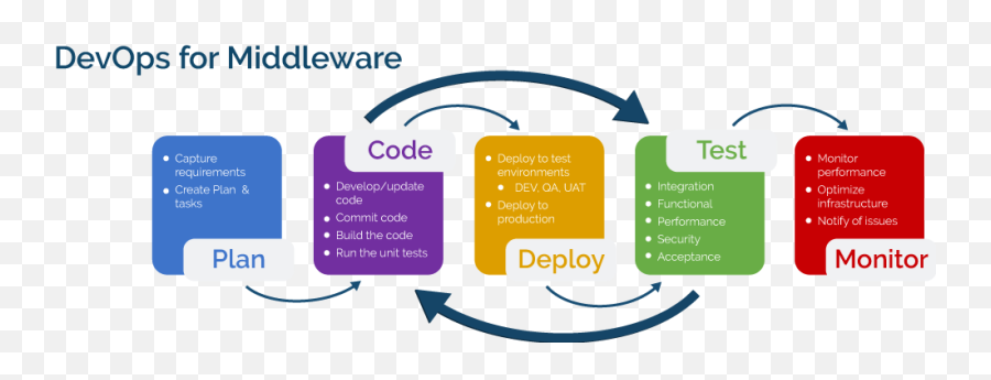 Devops Software - Build Test Deploy Png,Middleware Icon