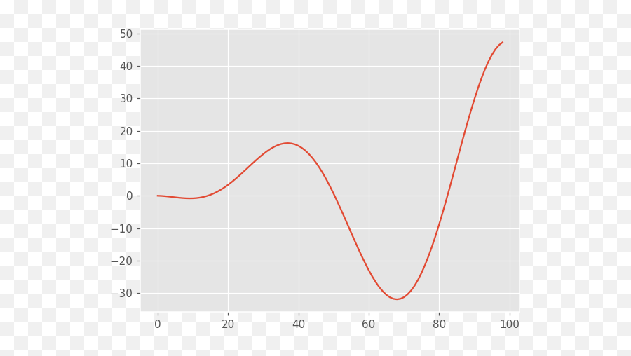 Autocorrelation Of A Sine Wave - Data Science Stack Exchange Plot Png,Sine Wave Png