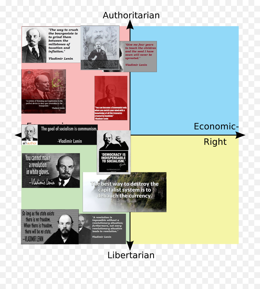 Lenin Quotes Rpoliticalcompassmemes Political Compass - Political Compass Memes Png,Lenin Png