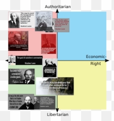 Lenin Quotes Rpoliticalcompassmemes Political Compass - Political Compass Memes Png,Lenin Png