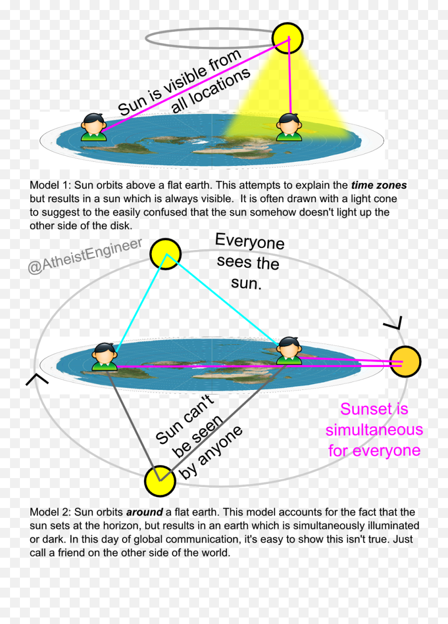 Flat Earth Misconceptions - Can The Sun Set On A Flat Earth Png,Flat Earth Png