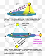 Flat Earth Misconceptions - Can The Sun Set On A Flat Earth Png,Flat Earth Png