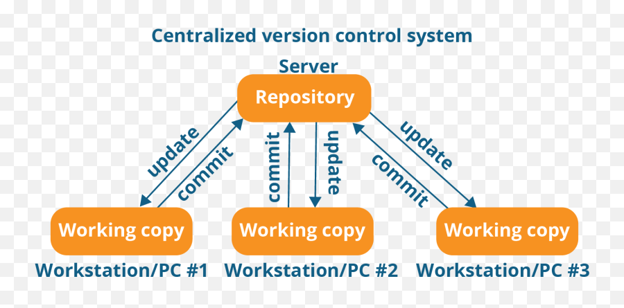 Github Icon - Centralized Version Control System Workflow Vertical Png,Git Hub Icon