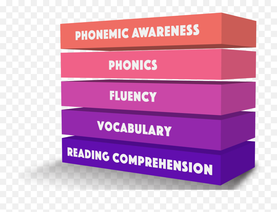 The Five Building Blocks Of Reading - Horizontal Png,Building Blocks Icon