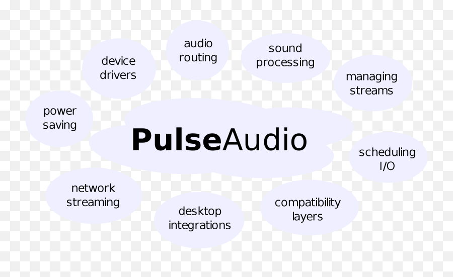 Pulseaudio Under The Hood - Dot Png,Speaker Icon Disappeared Vista