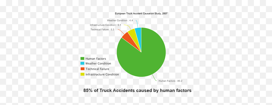 18 - Wheeler Accident Lawyers Truck And Motor Vehicle Human Factor In Car Accidents Png,18 Wheeler Png