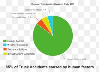 18 - Wheeler Accident Lawyers Truck And Motor Vehicle Human Factor In Car Accidents Png,18 Wheeler Png