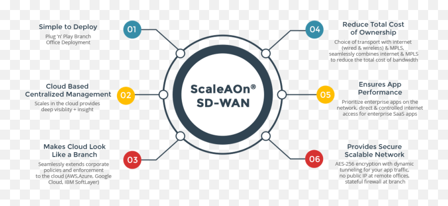 Best Mpls Alternative Lavelle Networksu0027 Sd Wan Platform - Dot Png,Mpls Cloud Icon