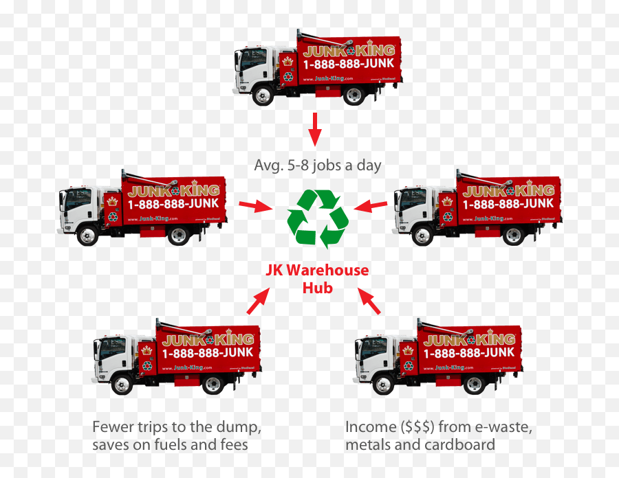 Going Green - Ecofriendly Junk Recycling Service Junk King Junk King Recycle Logo Png,Junk Png