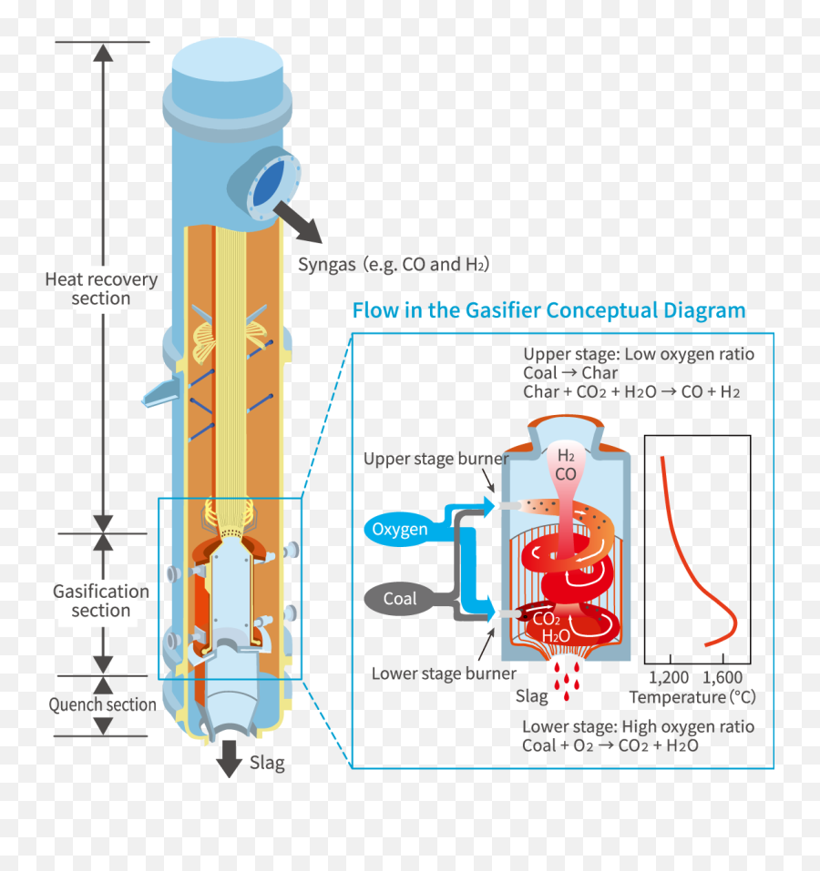 Eagle Gasification Technology Coal - Diagram Png,Coal Transparent Background