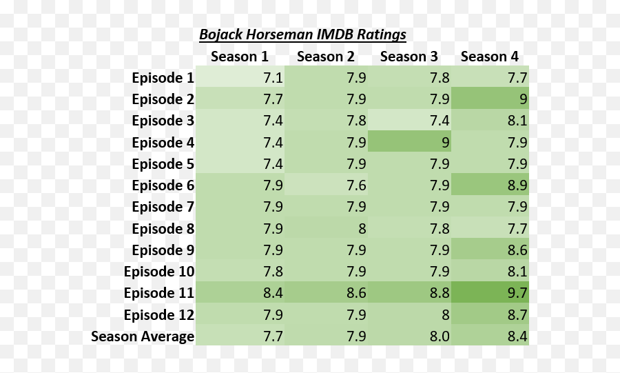 Download I Made A Chart Of The Imdb Ratings For Bojack - Bojack Horseman Imdb Chart Png,Bojack Horseman Png