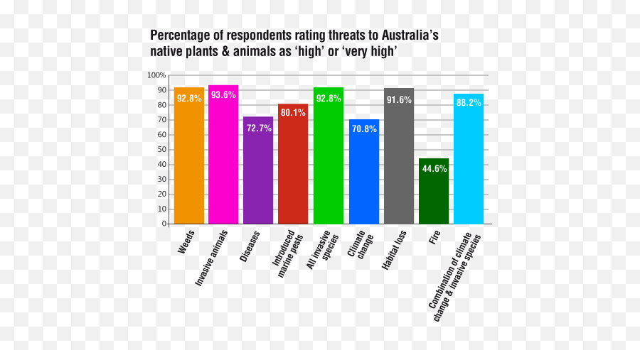 Invasive Species Greatest Threat - Introduced Species Graph Australia Png,Invasive Plant Icon