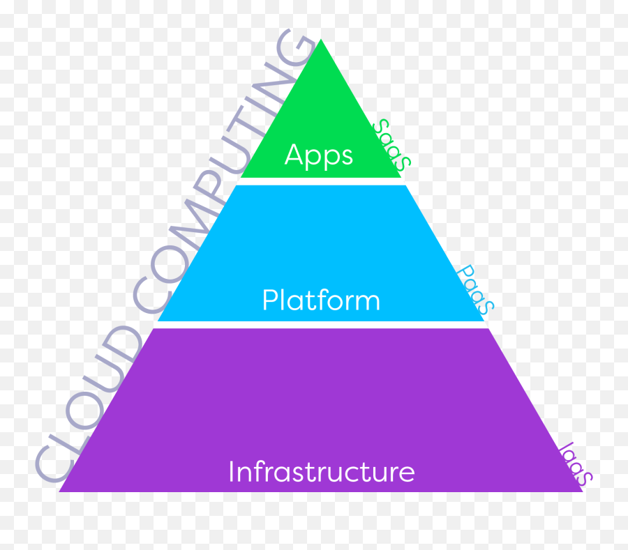 What Exactly Is Cloud Computing A Laymanu0027s Guide To The - Apaas Png,Cloud Computing Png