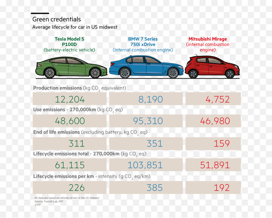 Tesla Not As Green Good - Carbon Footprint Of A Car Png,Tesla Png