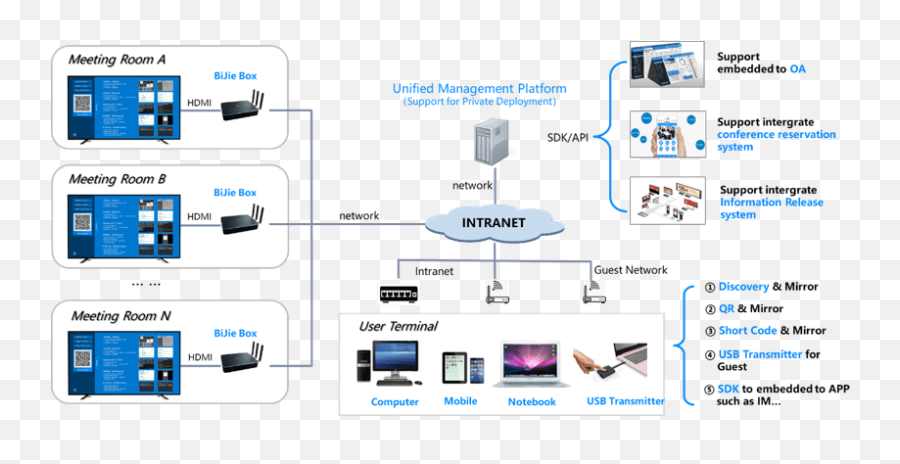 Meeting Room No Cable Hassle Bjcast - Vertical Png,Miracast Icon