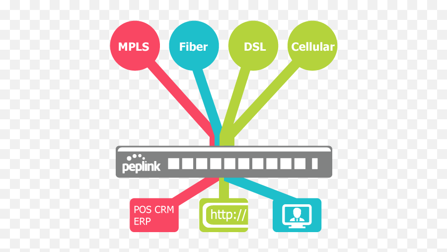 Peplink Sd - Wan U2014 The Maynard Group Sd Wan Peplink Png,Wan Icon