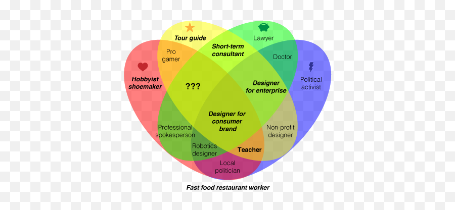 On Teaching Career Happiness Venn Diagram Part 3 U2014 I4design Png