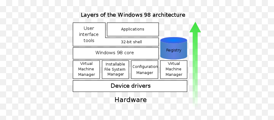 Windows 98 - Windows 98 Architecture Png,Windows 98 Logo Png
