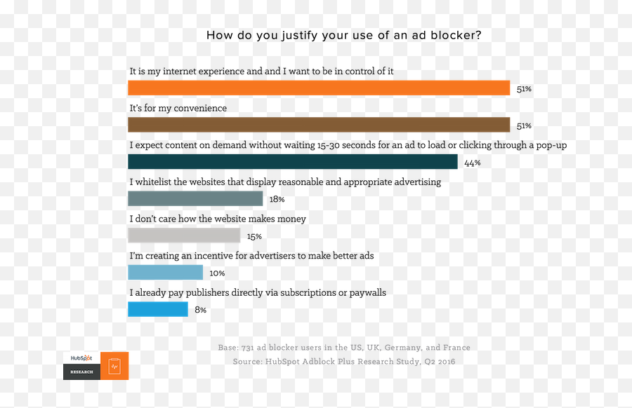 Resolving The Ad Blocking Dilemma - Adblock Survey Png,Where Is My Adblock Plus Icon