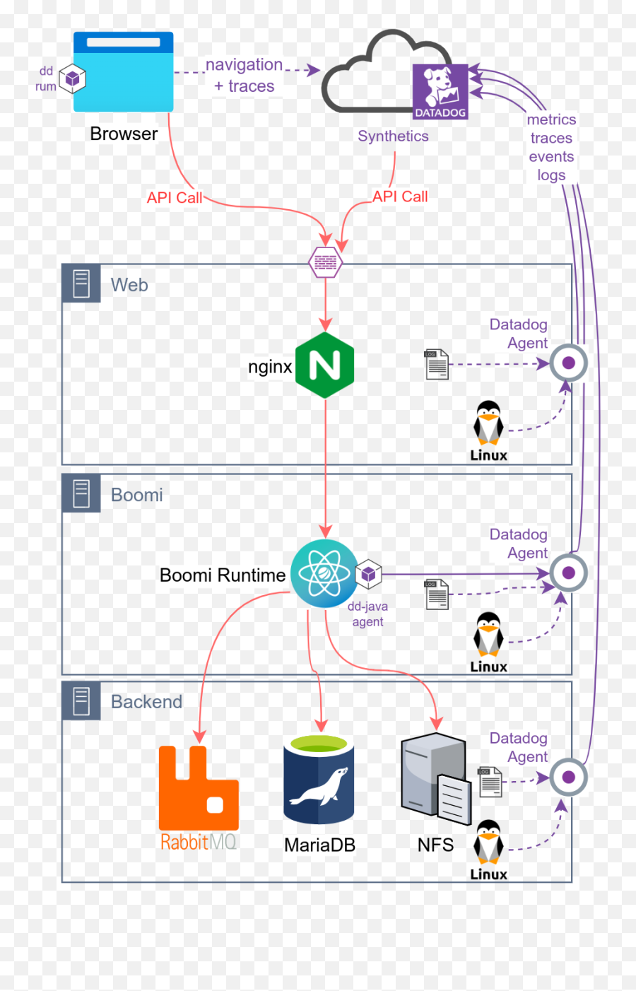 Introduction To Boomi Observability And Use Of Datadog - Vertical Png,Datadog Icon