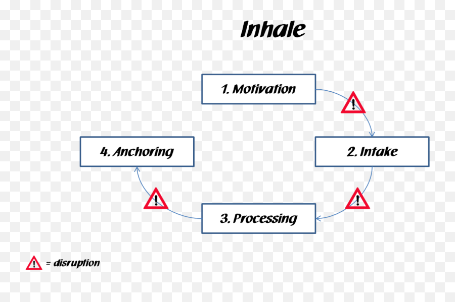 Download The Index Card Method Starts - Diagram Png,Index Card Png