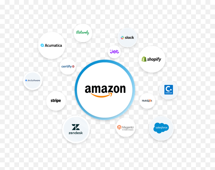 Connect Amazon Mws To Anything - Servicenow Png,Amazon Png