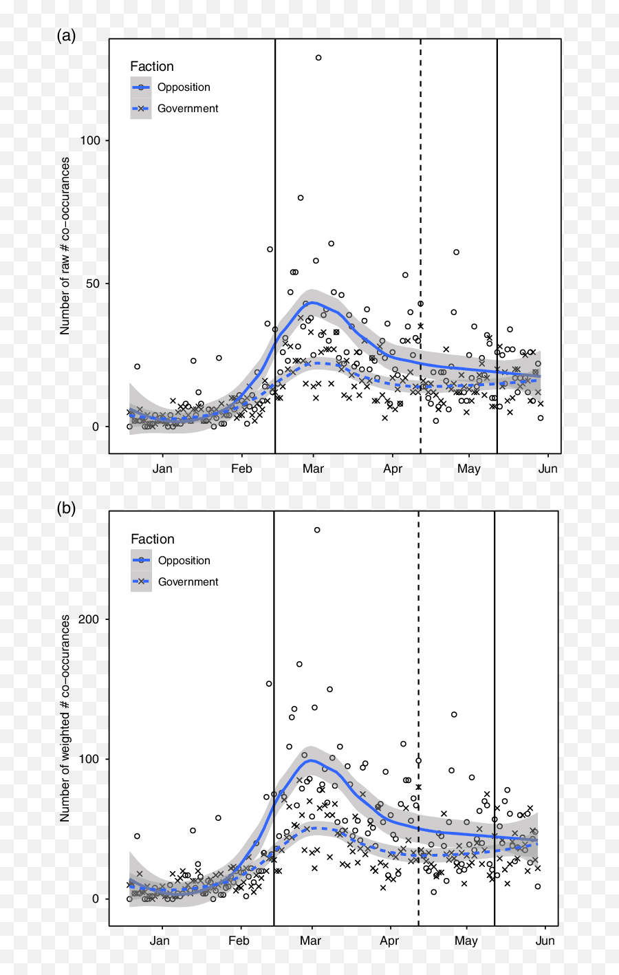 Hashtag Co - Occurrences Note A Shows The Raw Number Of Diagram Png,Hashtag Png