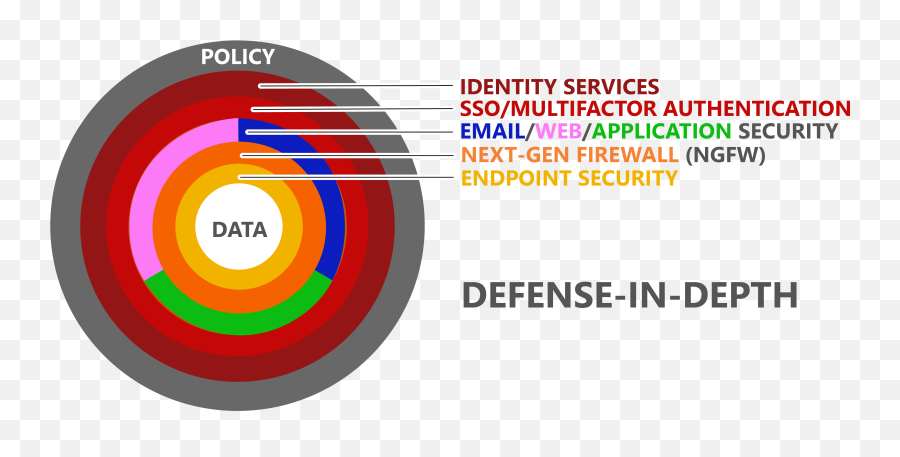 Most Efficient Security - Cybersecurity Defense In Depth Sandbox Png,Cisco Amp For Endpoints Icon