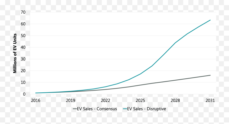 Disruption From Electric Vehicles Presents New Growth - Plot Png,X Men Superior Icon