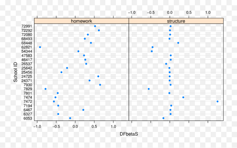 Dfbetas Of Class Structure And Homework Download - Diagram Png,Homework Png